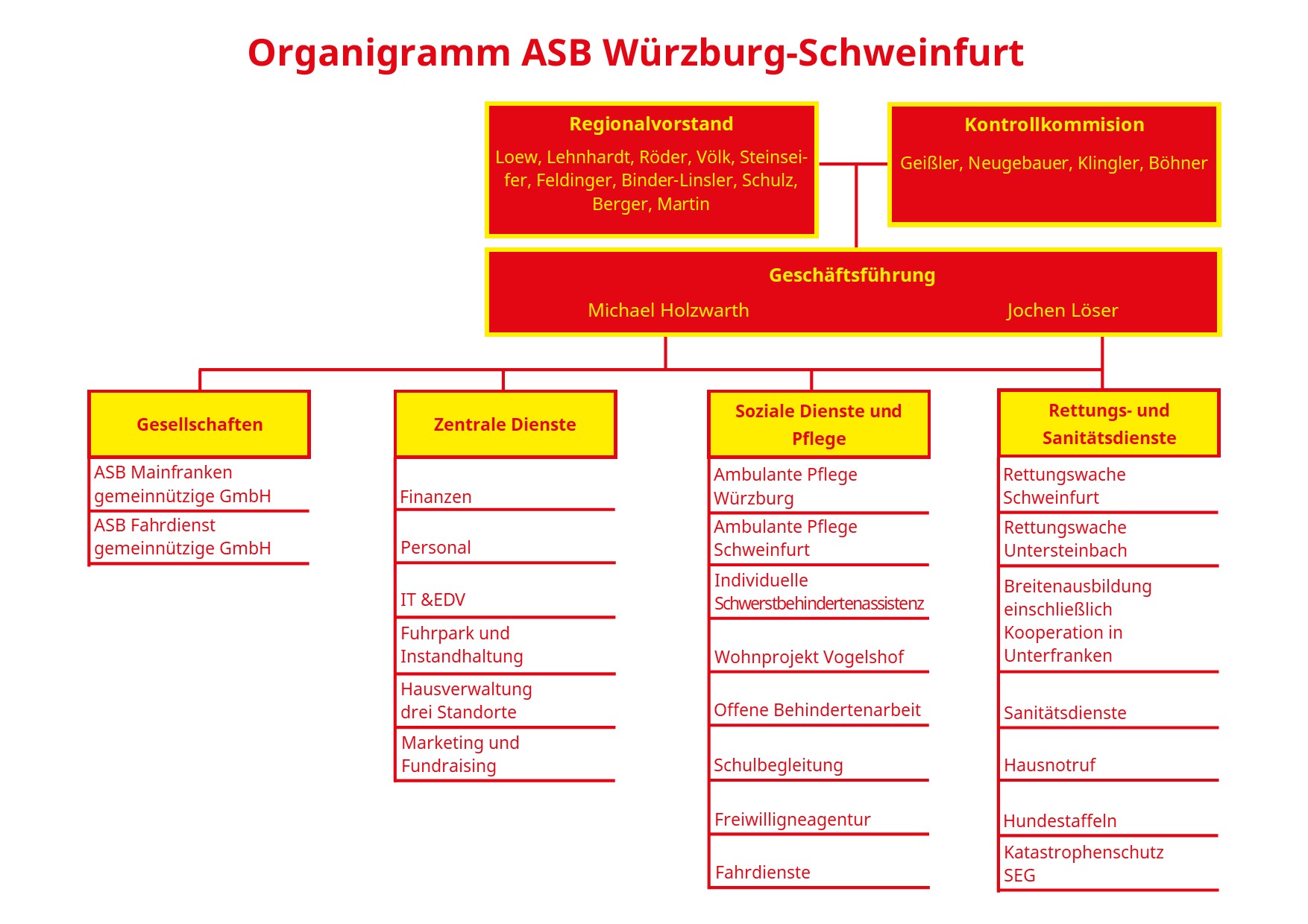 Organigramm ASB Würzburg Schweinfurt